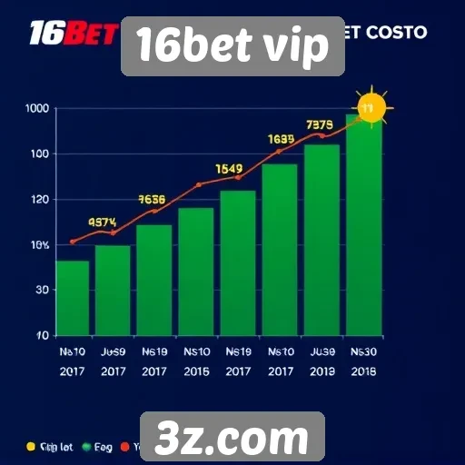 Estatísticas de crescimento do 16bet vip em mercados competitivos